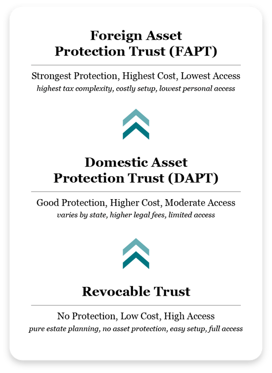 Trust Protection Spectrum
