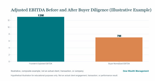 Bar chart comparing a founder's $13 million expected adjusted EBITDA to a buyer-normalized $7 million EBITDA in a hypothetical, illustrative example of business-sale add-back diligence.