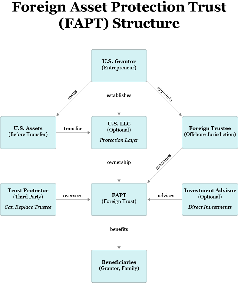 FAPT Structure
