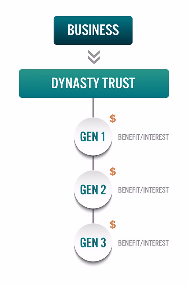 Estate and Legacy Integration
