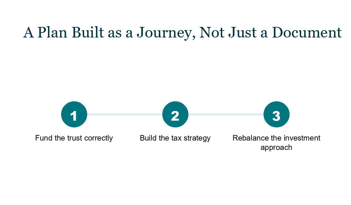 Three-step diagram: fund the trust correctly, build the tax strategy, rebalance the investment approach, illustrating an estate plan structured as a family journey.