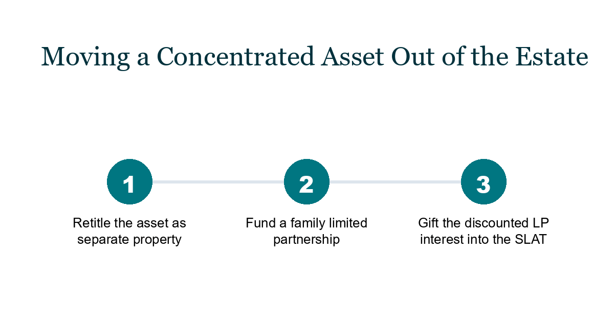 Three numbered steps for moving a concentrated asset out of a taxable estate: retitle the asset as separate property, fund a family limited partnership, then gift the discounted limited partner interest into the SLAT