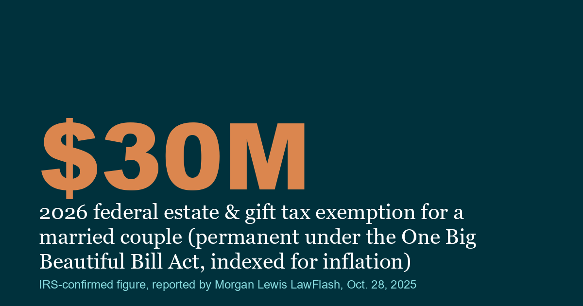 Stat card reading $30 million, the 2026 federal estate and gift tax exemption for a married couple, permanent under the One Big Beautiful Bill Act and indexed for inflation, sourced to a Morgan Lewis LawFlash dated October 28, 2025