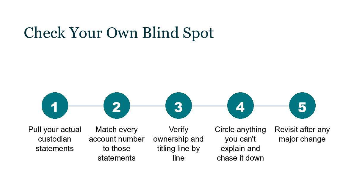 Numbered steps card titled Check Your Own Blind Spot: pull your actual custodian statements, match every account number, verify ownership and titling, circle what you can't explain, and revisit after any major change.
