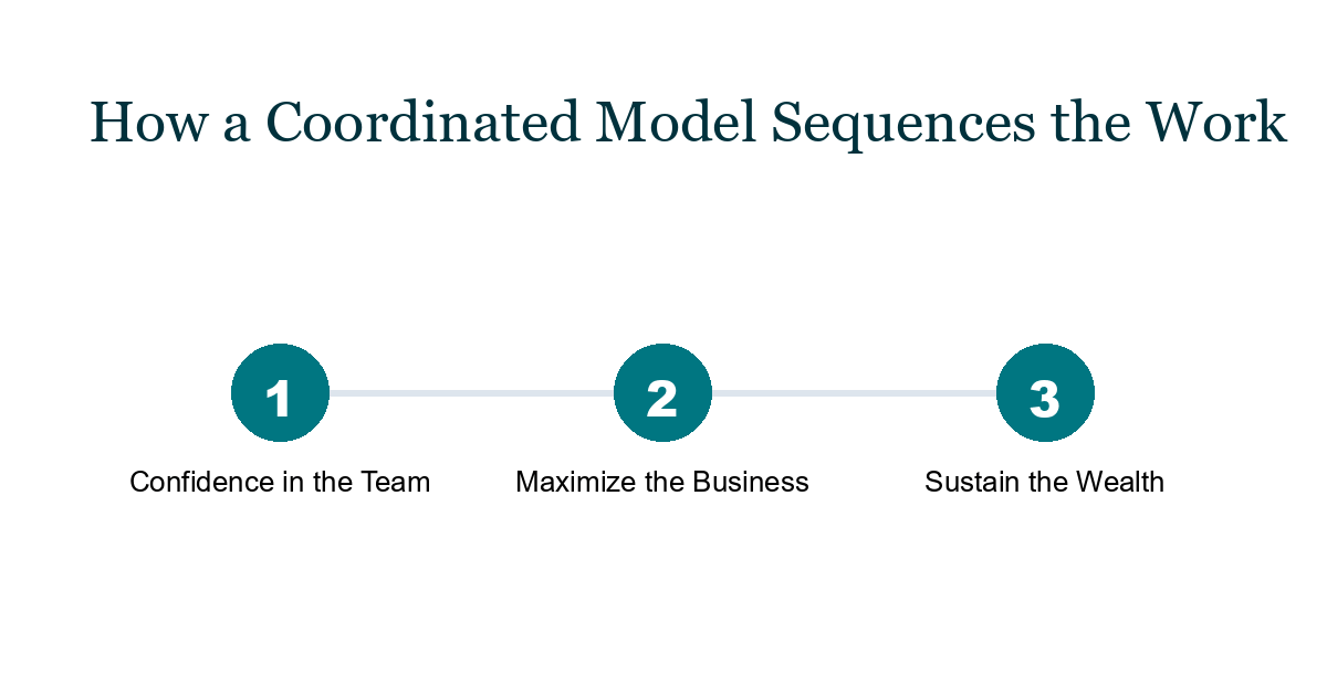Three-step graphic titled How a Coordinated Model Sequences the Work: Confidence in the Team, Maximize the Business, Sustain the Wealth.