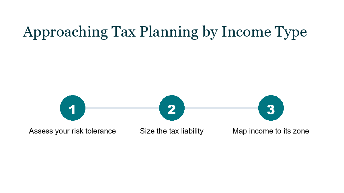 Three-step process for approaching tax planning: assess risk tolerance, size the tax liability, then map income to its zone.