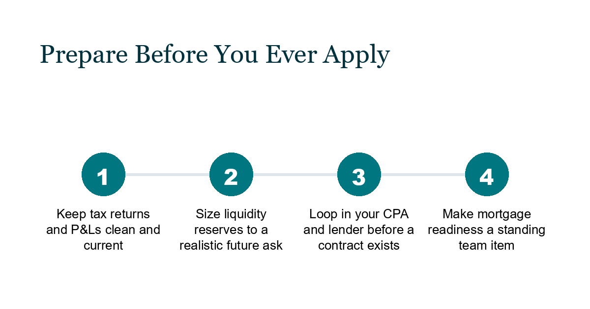 Four steps for a business owner to prepare finances before applying for a mortgage: clean documentation, sized reserves, early CPA and lender coordination, and standing team review